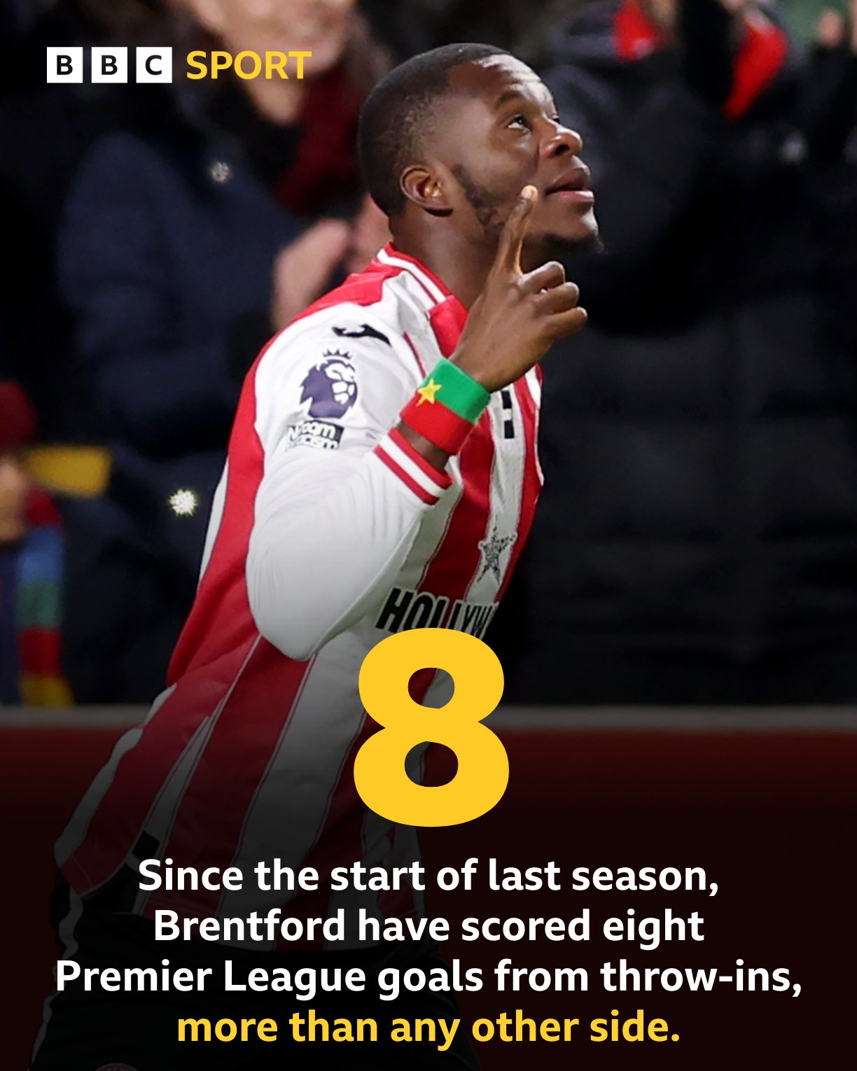 Desde a última temporada, Brentford marcou 8 gols através de estratégias fora da linha lateral, o maior número na Premier League.